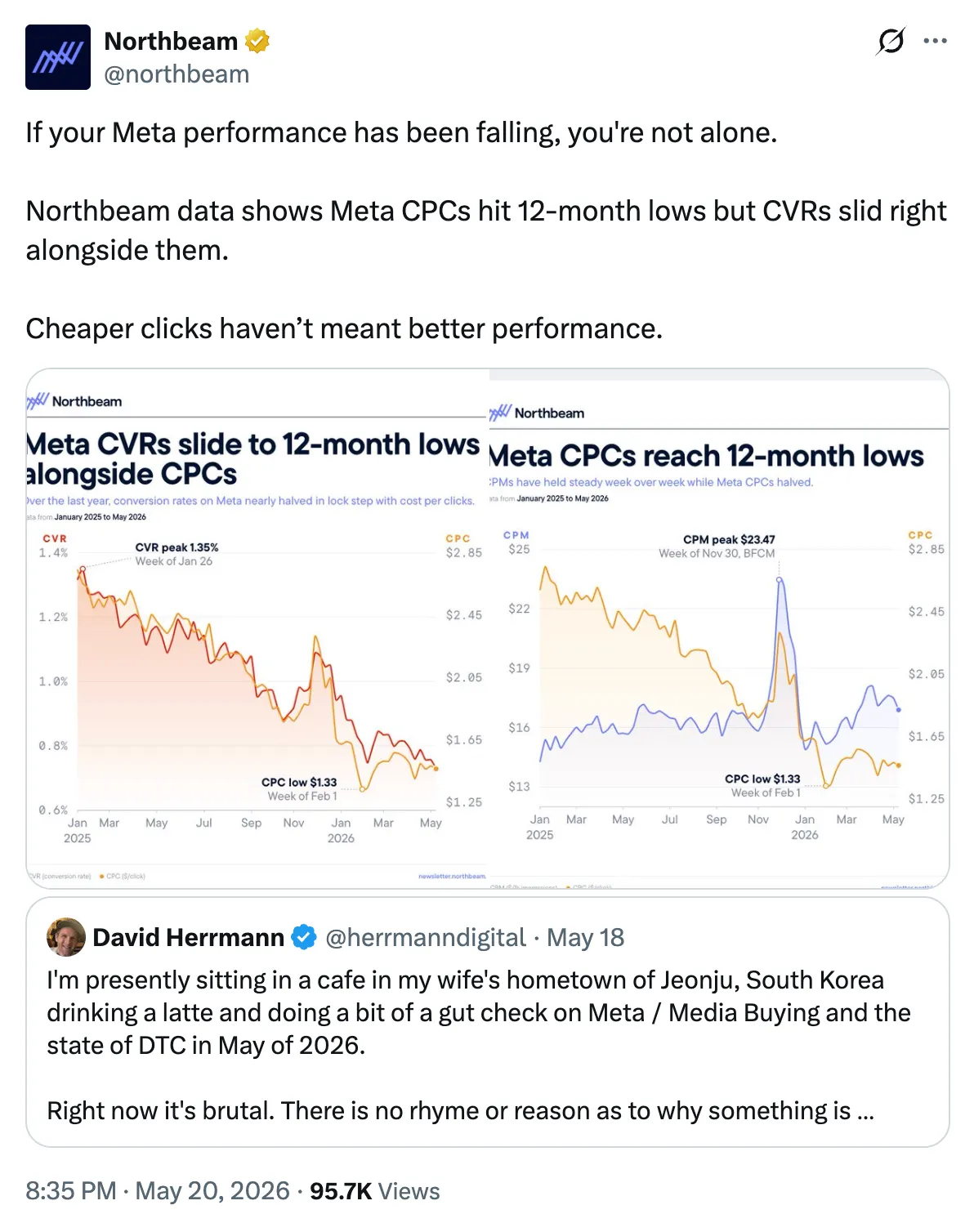 Northbeam: Meta CVRs slide to 12-month lows alongside CPCs